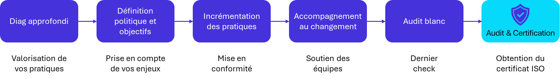 Process de certification ISO en 5 étapes